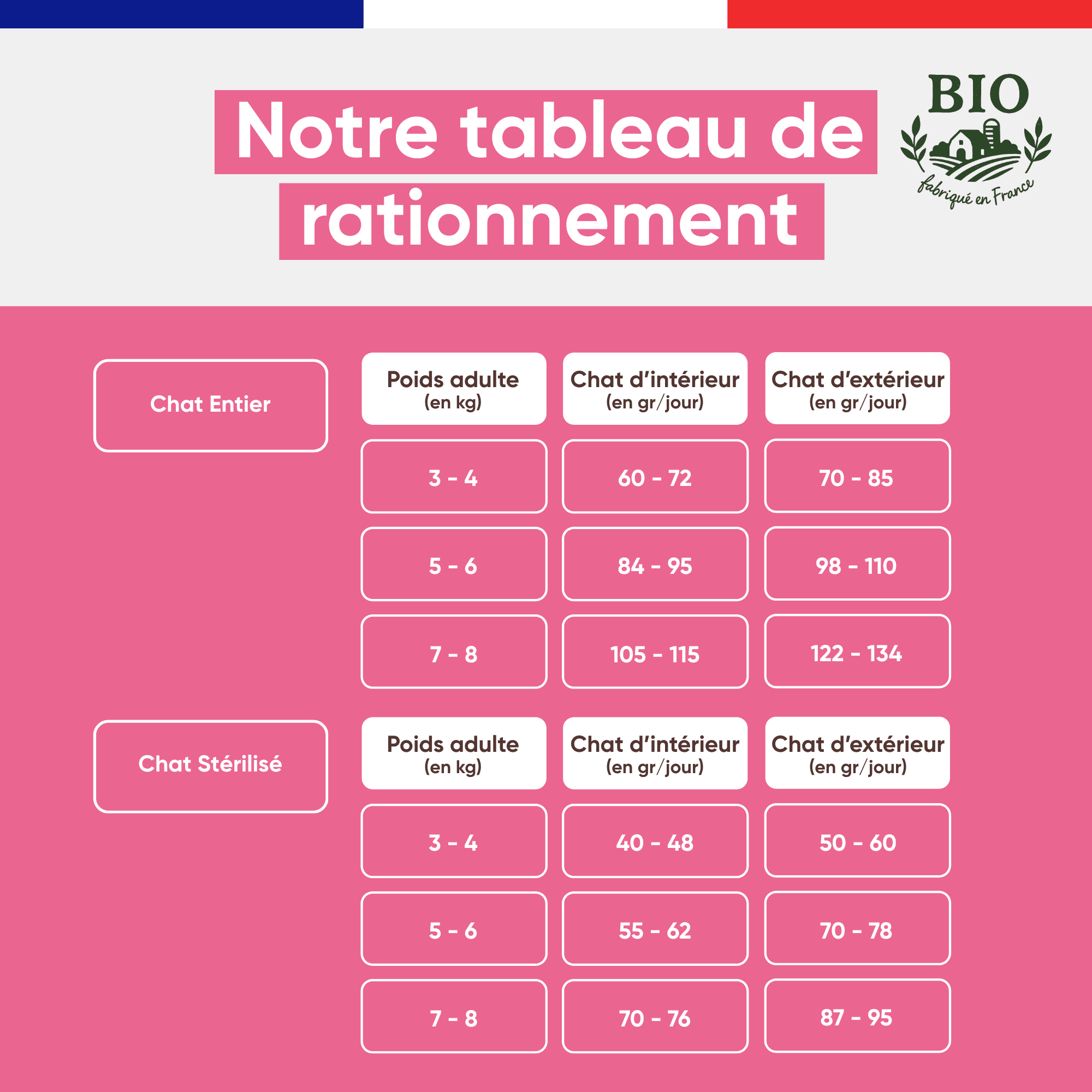 Tableau de rationnement des croquettes chat poisson Stan.bio, rations en grammes par jour pour chat entier et stérilisé selon le poids, fond rose, fabriqué en France