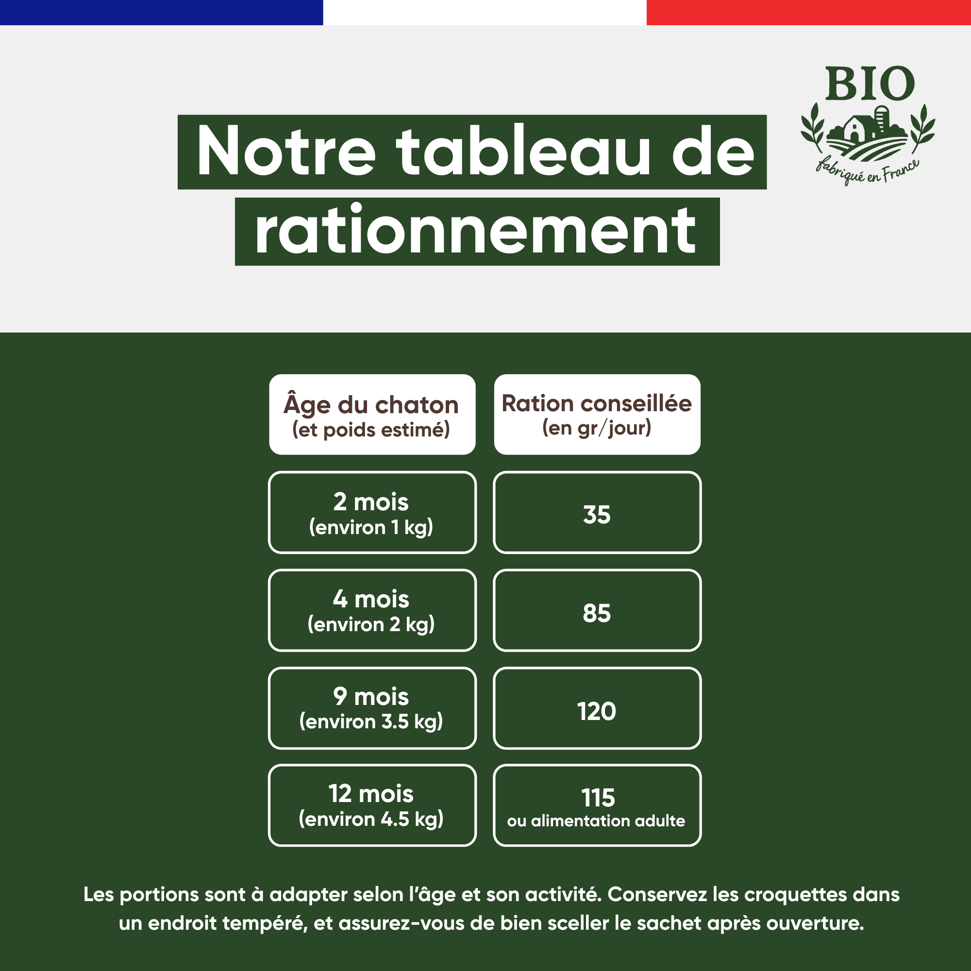 Tableau de rationnement des croquettes chaton Stan.bio, rations conseillées de 2 à 12 mois selon le poids estimé, fond vert foncé, fabriqué en France
