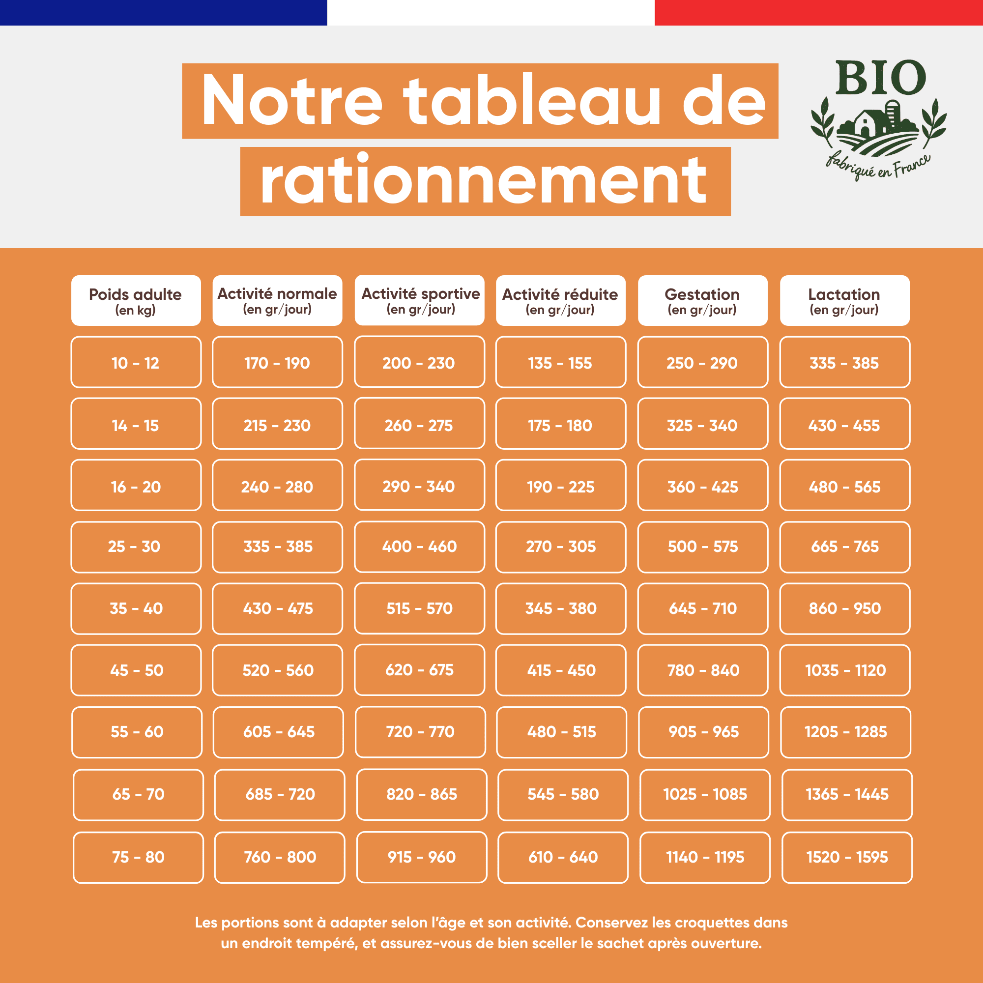 Tableau de rationnement des croquettes chien moyenne et grande race citrouille Stan.bio, doses selon le poids et l'activité de 10 à 80 kg, fond orange, fabriqué en France
