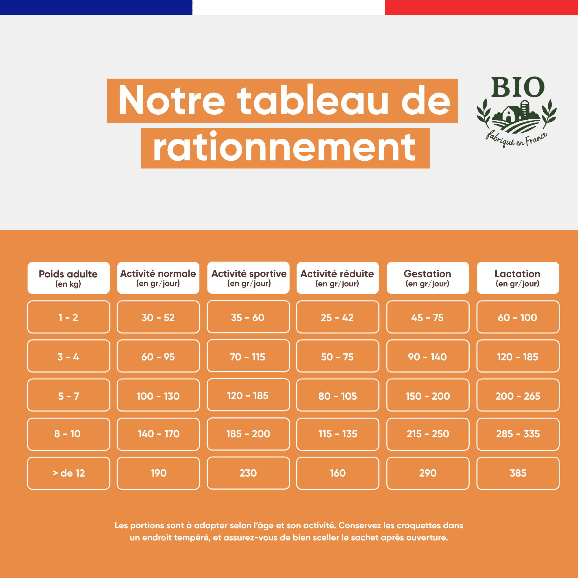 Tableau de rationnement des croquettes chien petite race citrouille Stan.bio, doses journalières de 1 à 12 kg selon l'activité et la gestation, fond orange, fabriqué en France