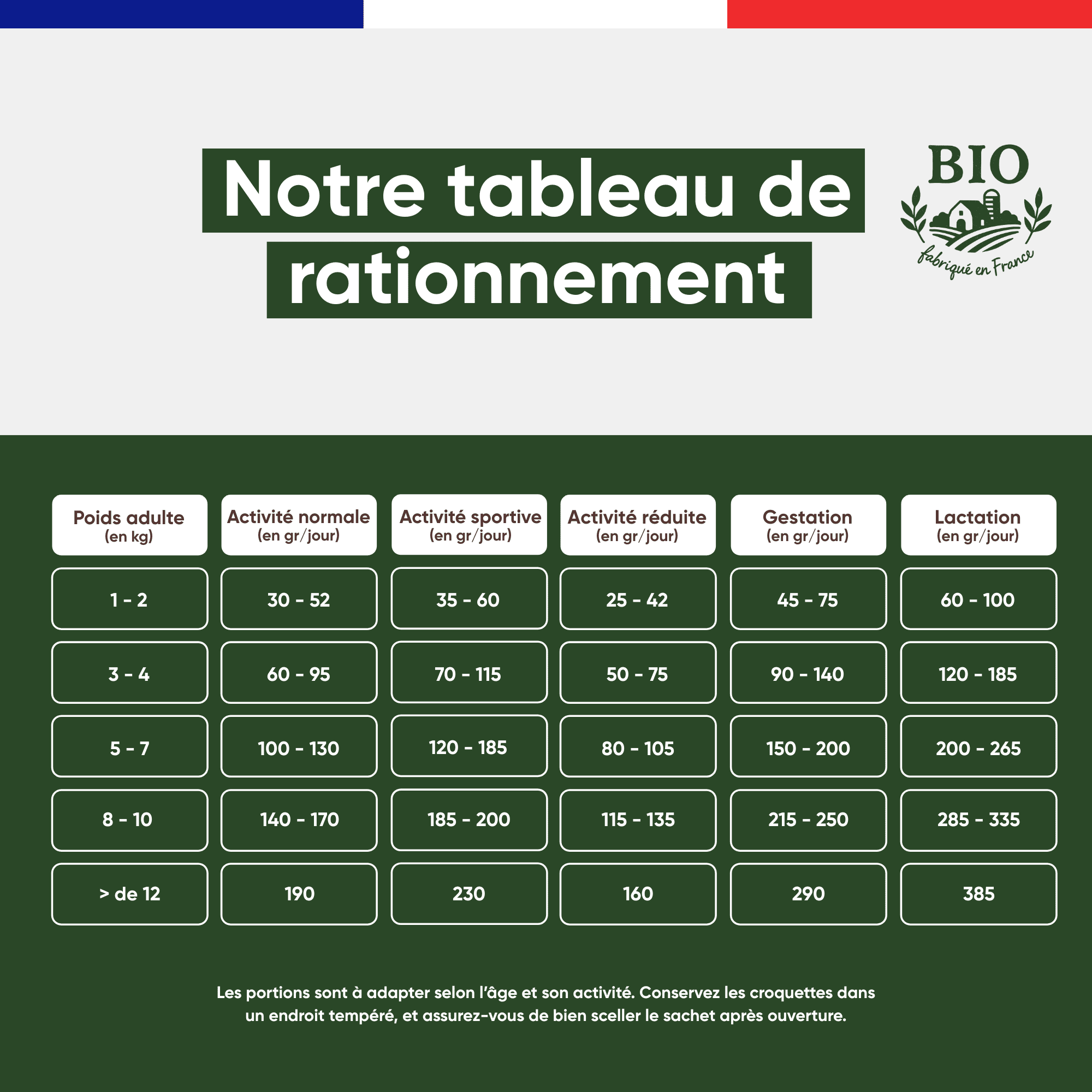 Tableau de rationnement des croquettes chien petite race petit pois Stan.bio, rations en grammes par jour selon le poids et l'activité, fond vert foncé, fabriqué en France