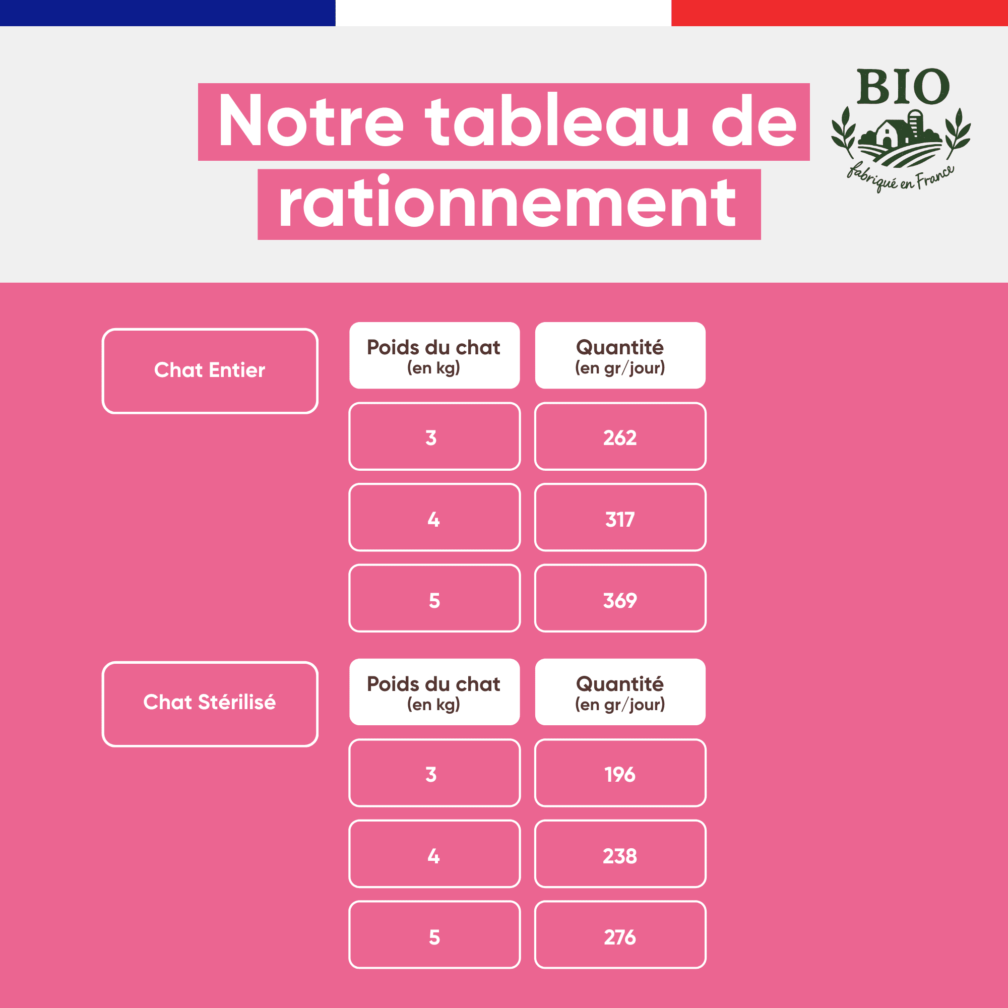 Tableau de rationnement de la pâtée chat Stan.bio, quantités journalières en grammes pour chat entier et stérilisé de 3 à 5 kg, fond rose fuchsia, fabriqué en France