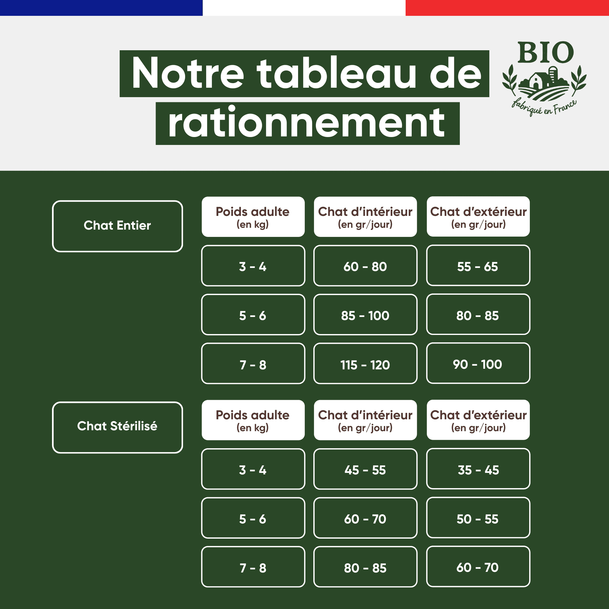 Tableau de rationnement des croquettes chat petit pois Stan.bio, doses journalières pour chat entier et stérilisé selon le poids, fond vert foncé, fabriqué en France