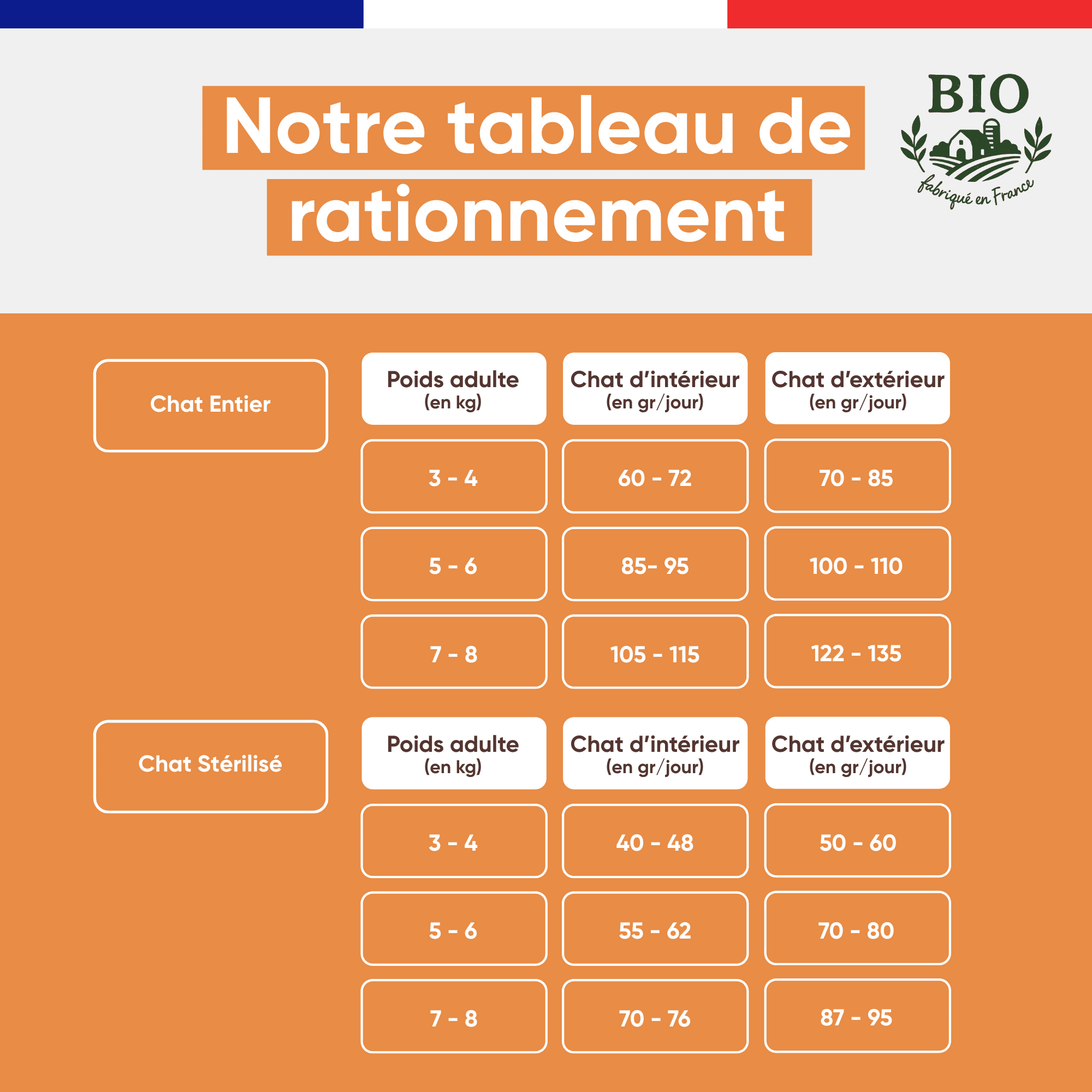 Tableau de rationnement des croquettes chien senior Stan.bio, doses journalières selon le poids adulte de 2 à 60 kg en activité normale et réduite, fond orange, fabriqué en France