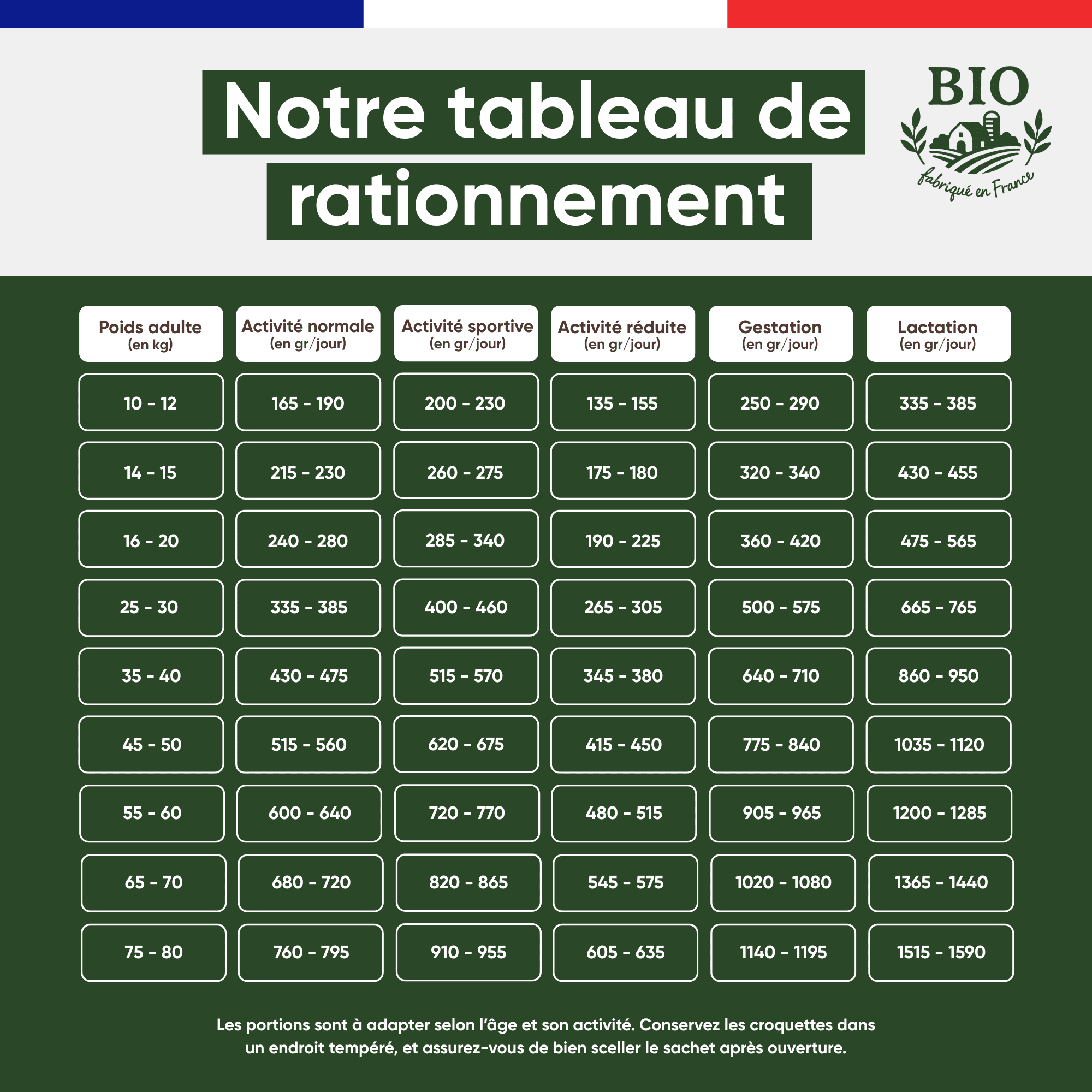 Tableau de rationnement des croquettes chien moyenne et grande race petit pois Stan.bio, rations journalières selon le poids et l'activité, fond vert foncé, fabriqué en France