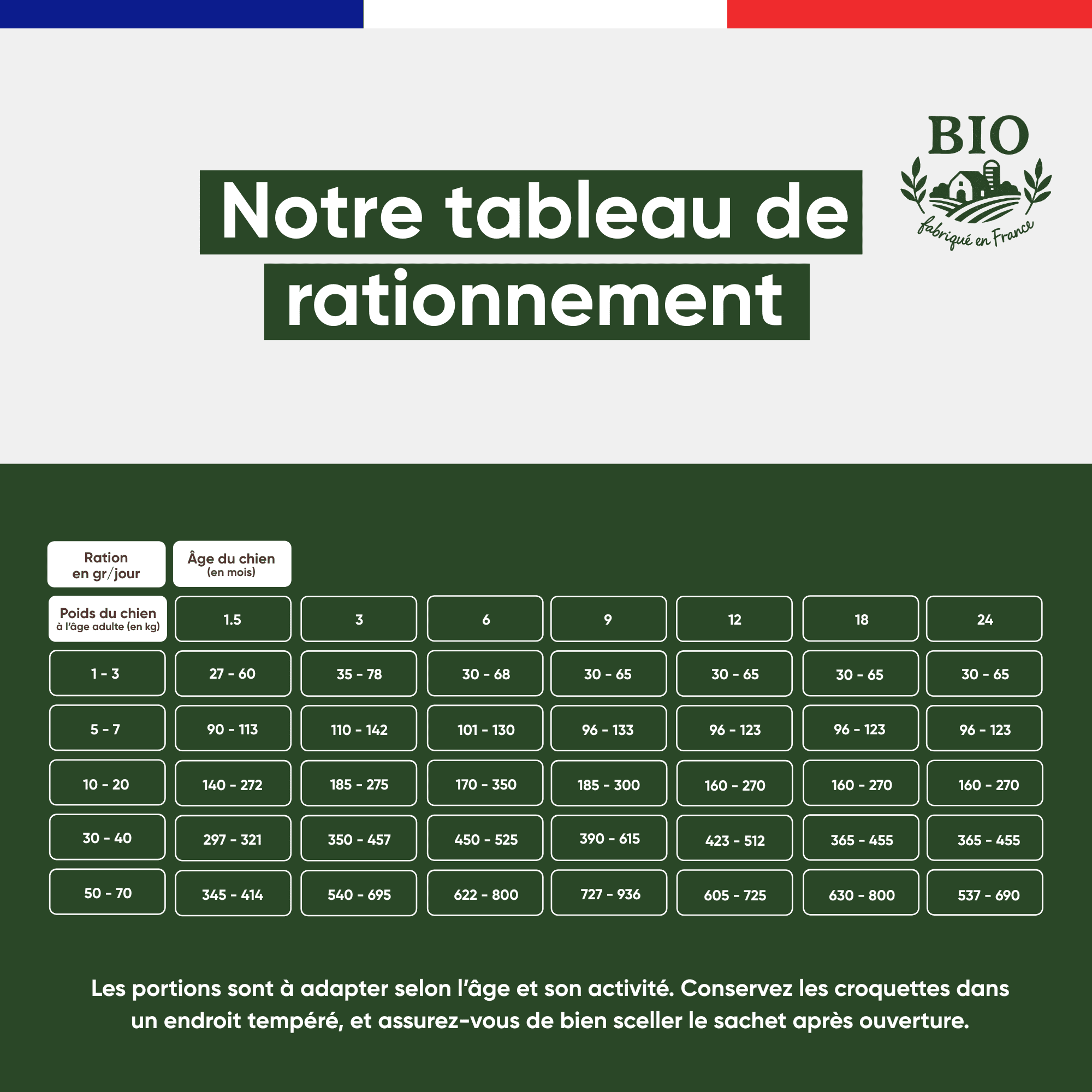 Tableau de rationnement des croquettes chiot Stan.bio, doses journalières selon l'âge de 1,5 à 24 mois et le poids adulte estimé, fond vert foncé, fabriqué en France