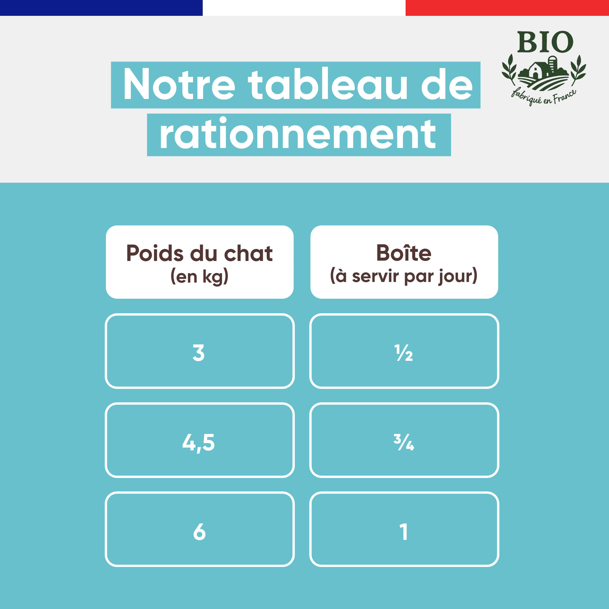 Tableau de rationnement de la mousse chat saumon Stan.bio, nombre de boîtes par jour selon le poids du chat de 3 à 6 kg, fond bleu canard, fabriqué en France