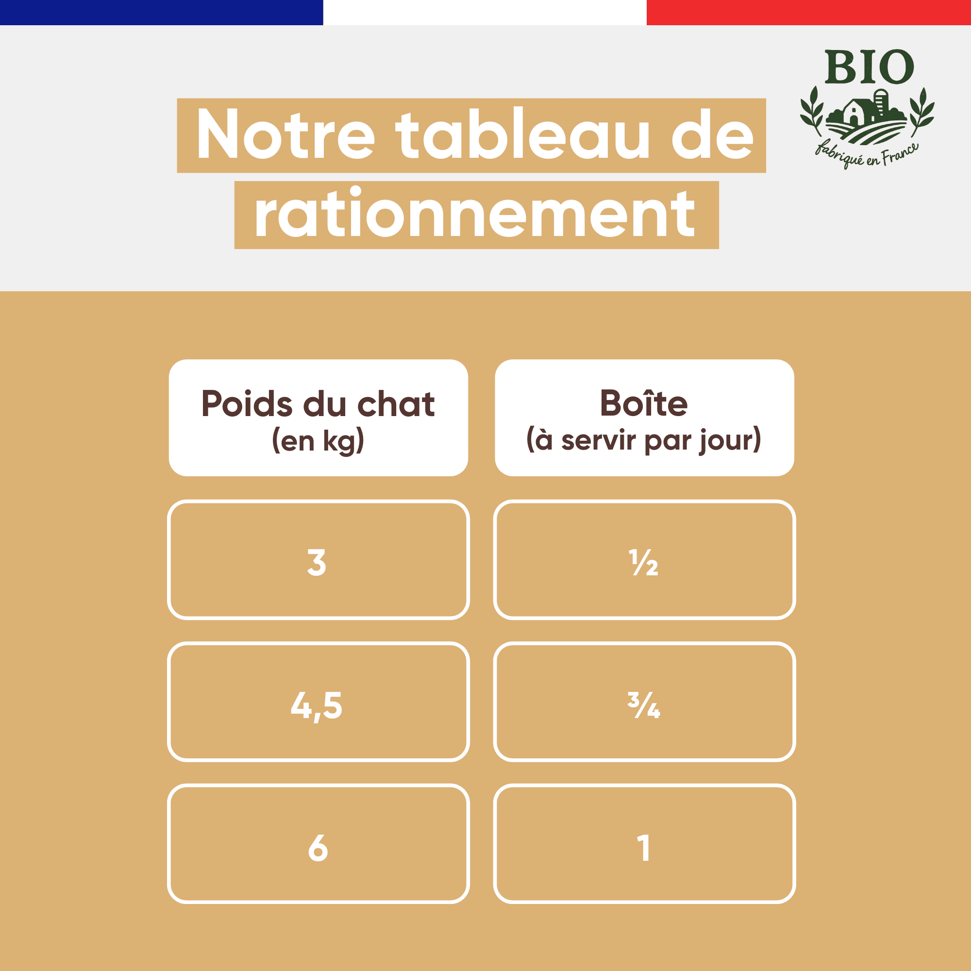 Tableau de rationnement de la mousse chat volaille Stan.bio, nombre de boîtes journalières selon le poids du chat de 3 à 6 kg, fond beige doré, fabriqué en France