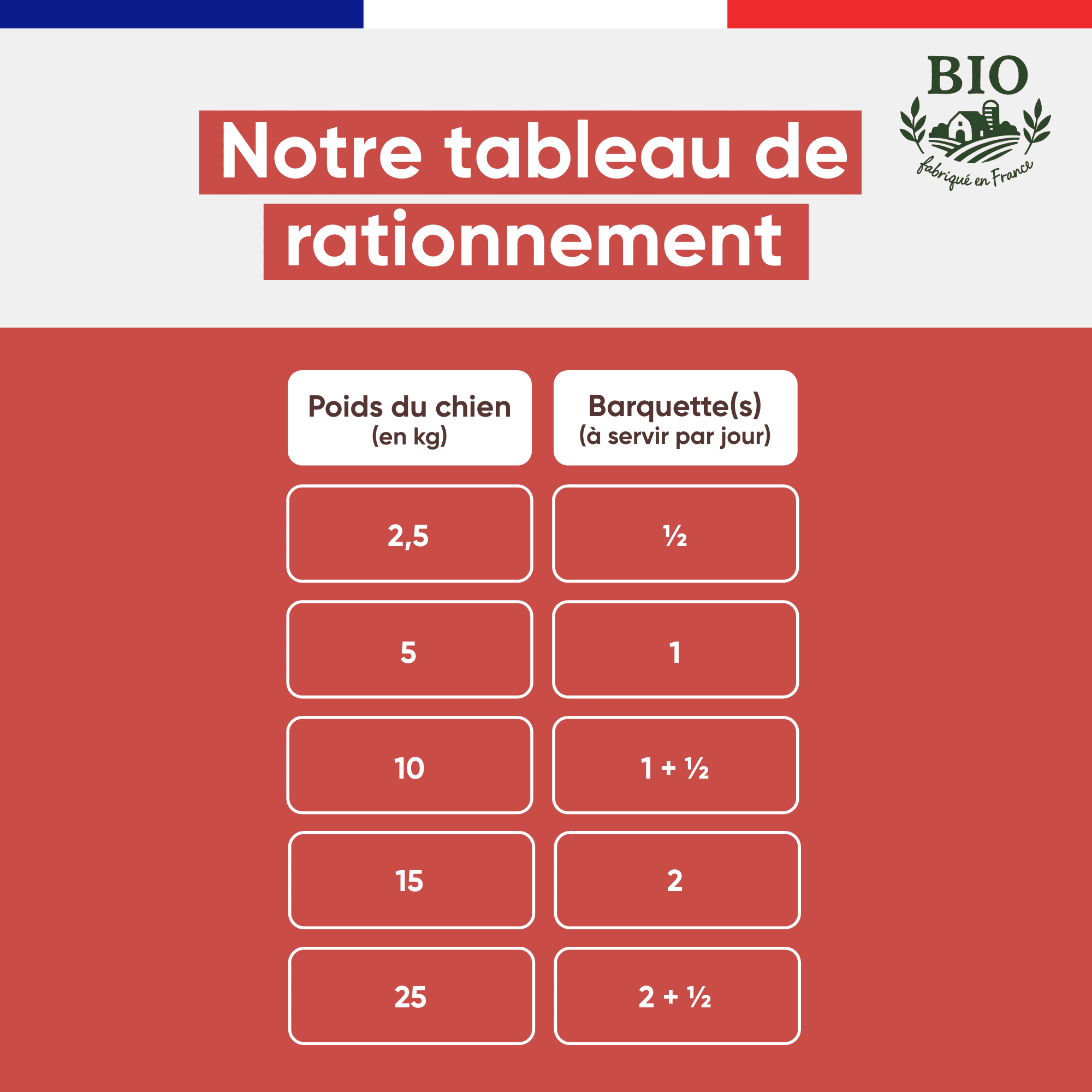 Tableau de rationnement de la mousse chien volaille boeuf Stan.bio, nombre de barquettes par jour selon le poids du chien de 2,5 à 25 kg, fond rouge brique, fabriqué en France