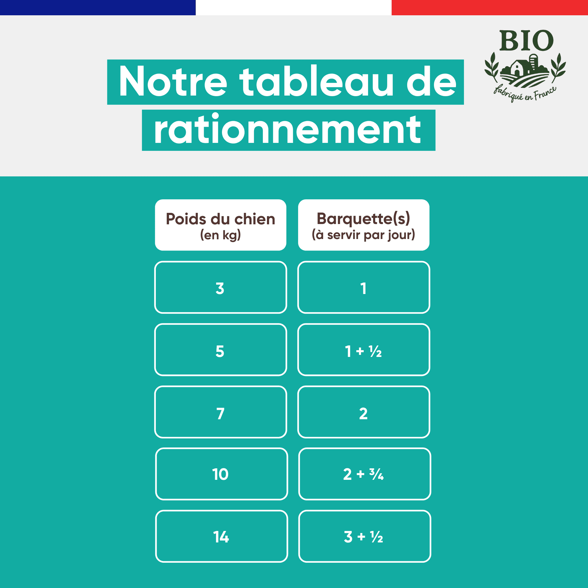 Tableau de rationnement de la pâtée chien volaille boeuf Stan.bio, nombre de barquettes journalières selon le poids du chien de 3 à 14 kg, fond vert canard, fabriqué en France